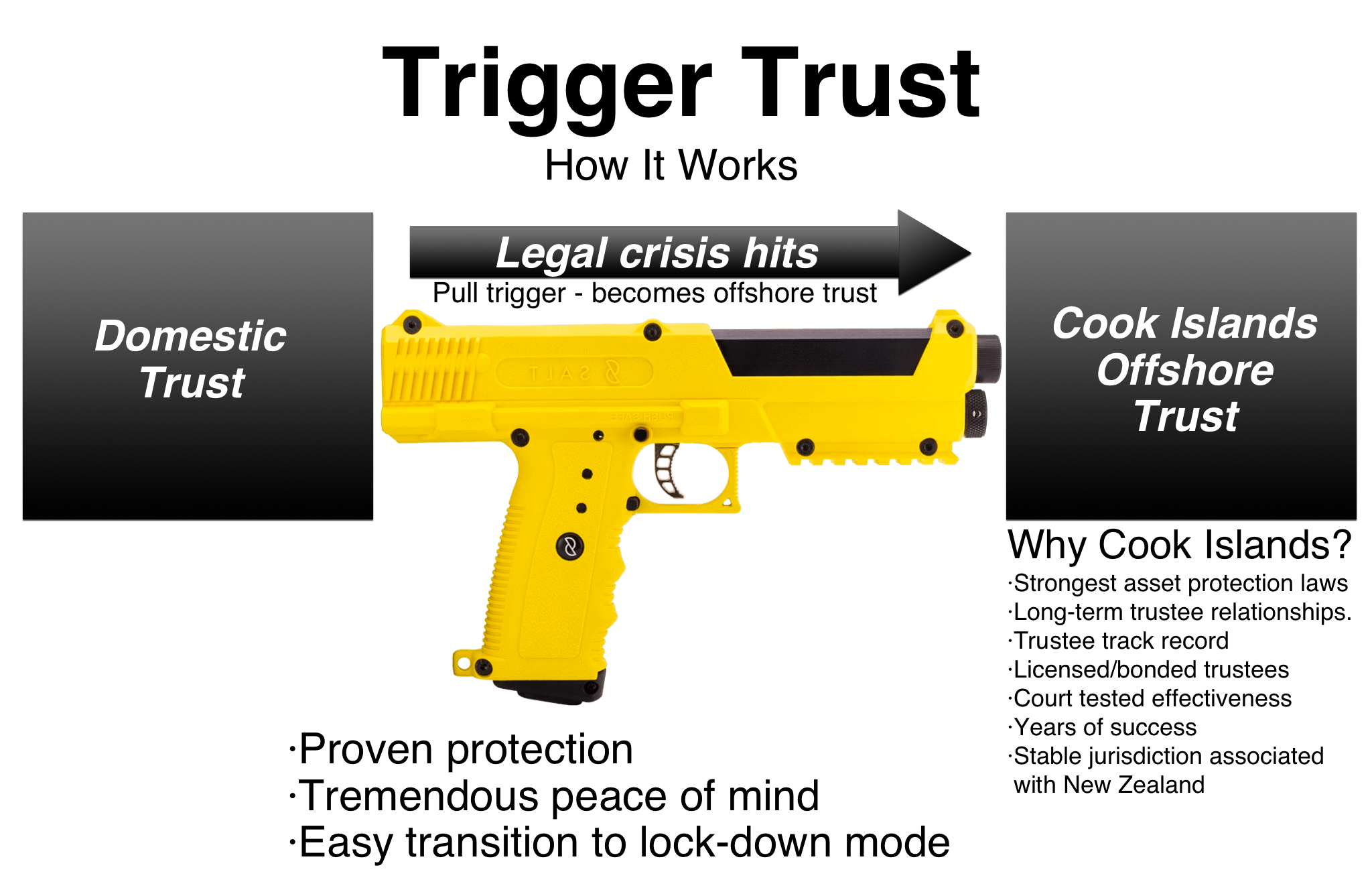 Trigger Trust - how it works