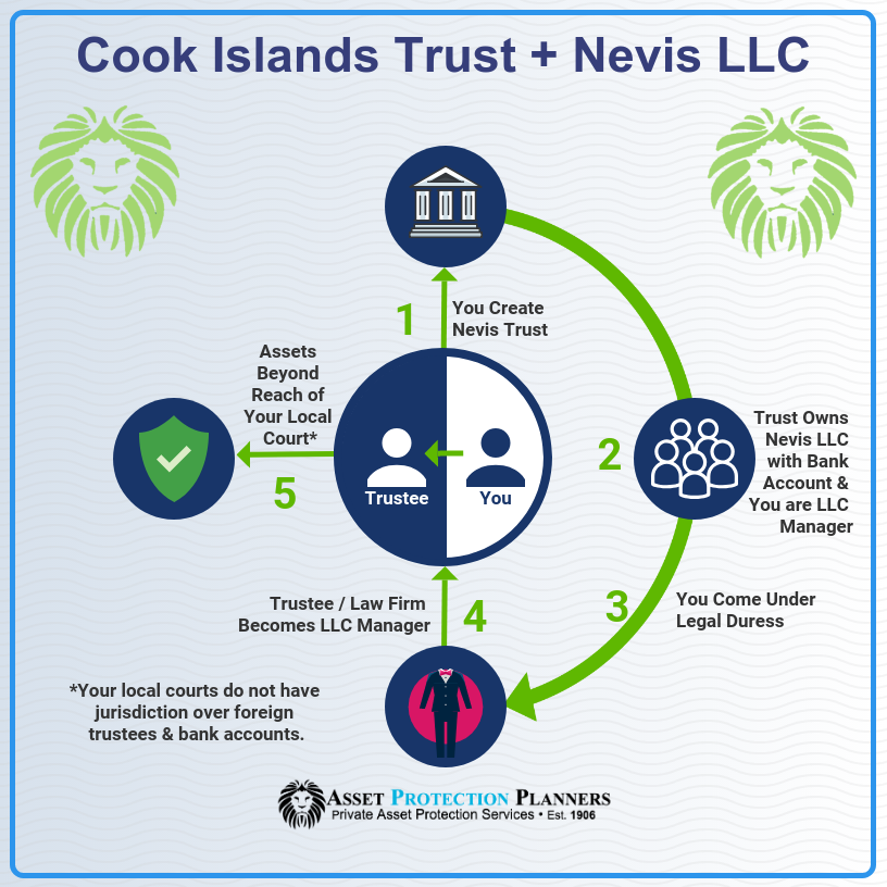 Cook Islands Trust and Nevis LLC