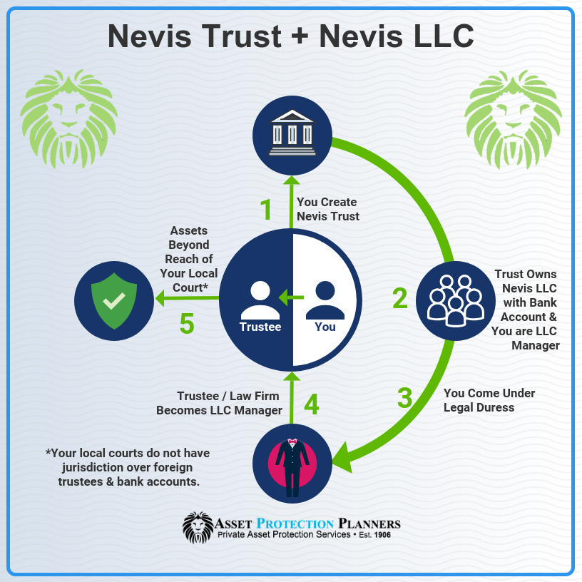 Nevis Trust and LLC