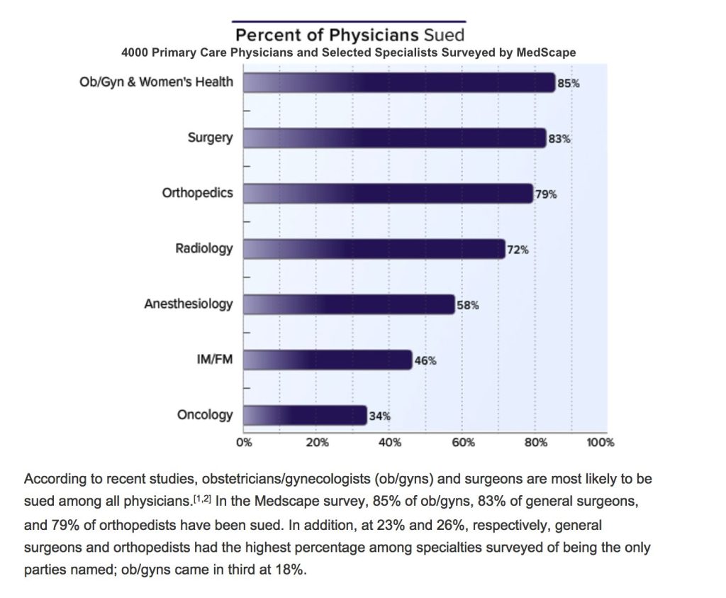 Percent of Physicians Sued