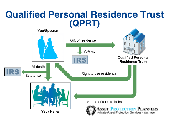 Qualified Personal Residence Trust QPRT