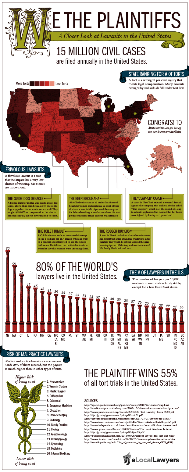 Lawsuits in the U.S.