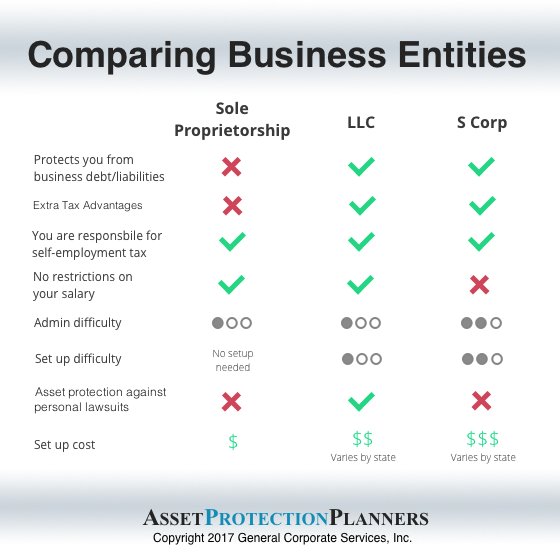 compare sole proprietorship to LLC